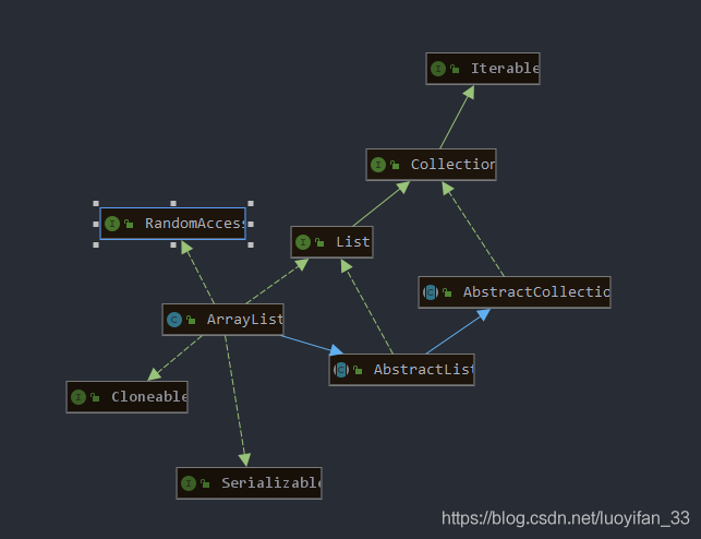 图9. Organic Layout