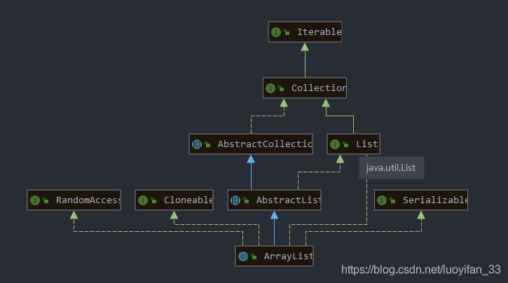 图7. ArrayList 的继承和实现关系图