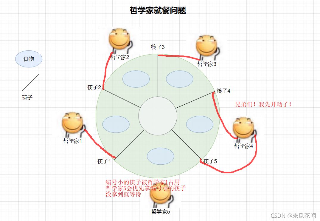 哲学家问题解决