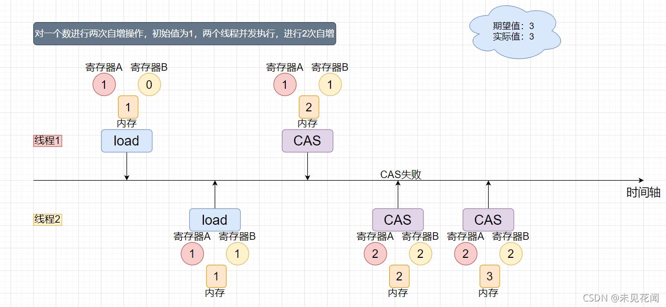 CAS时间图