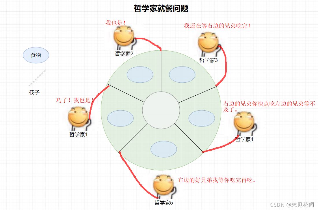 哲学家环路等待