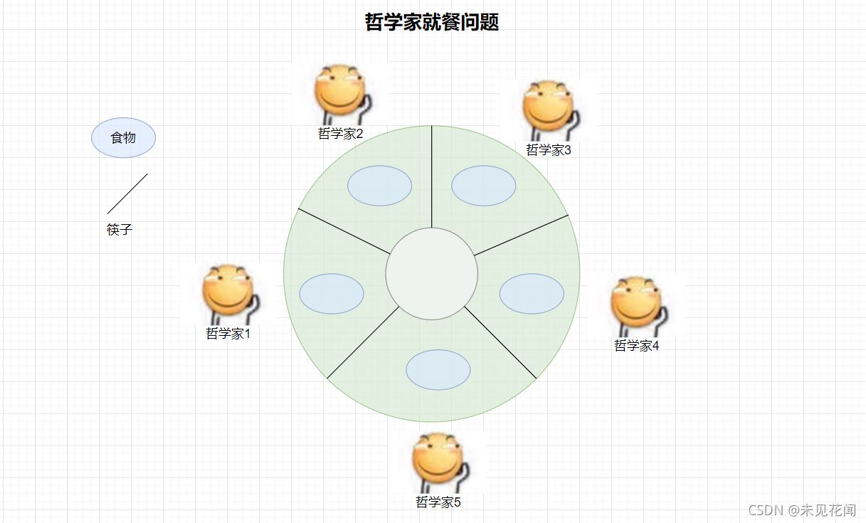哲学家就餐问题